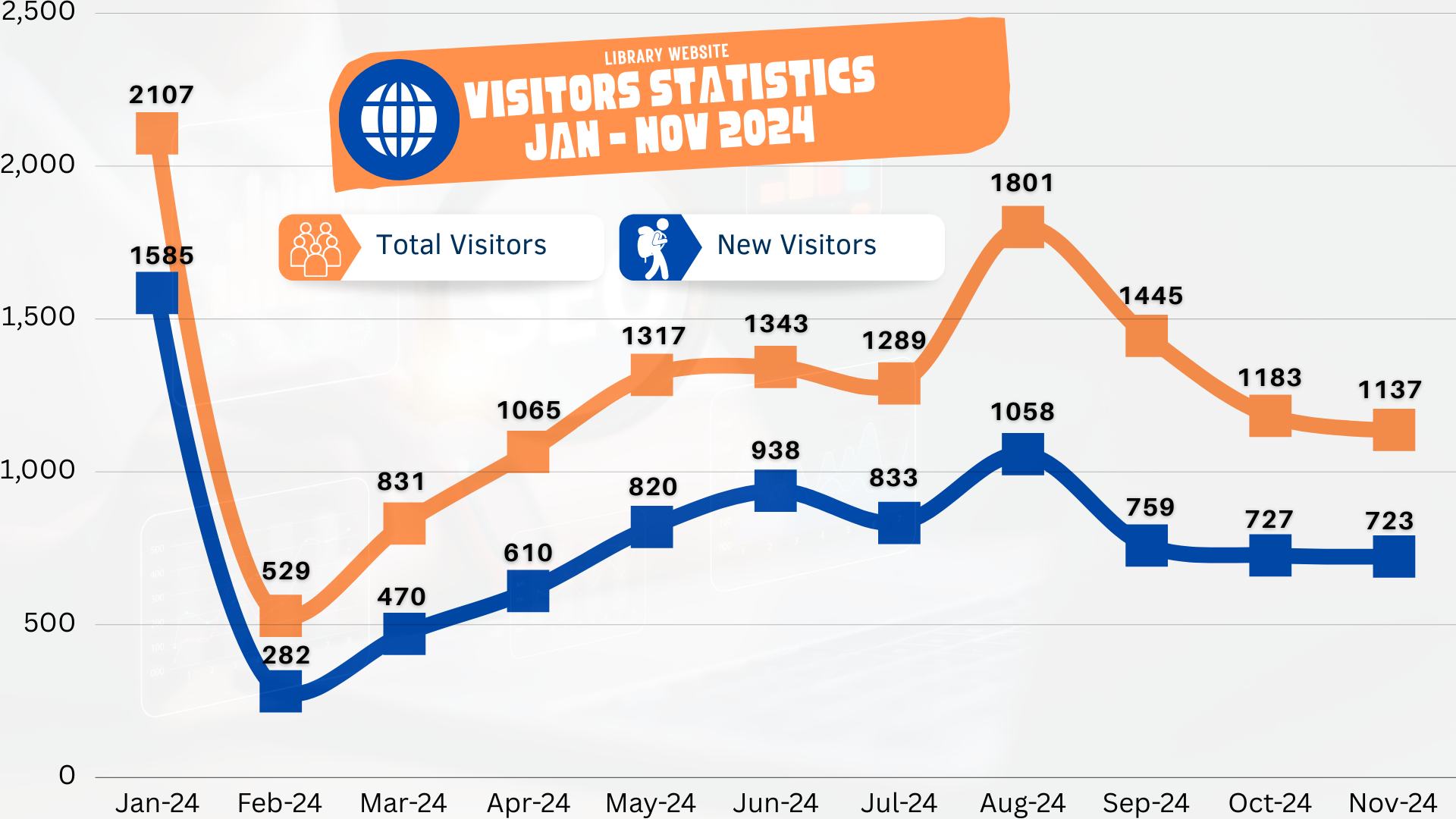 Visitors Graph