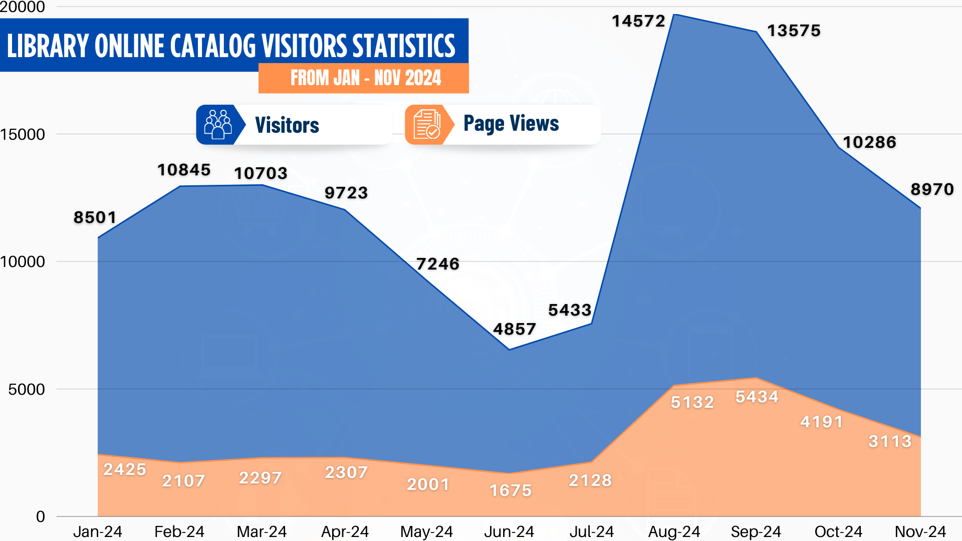 Visitors Graph