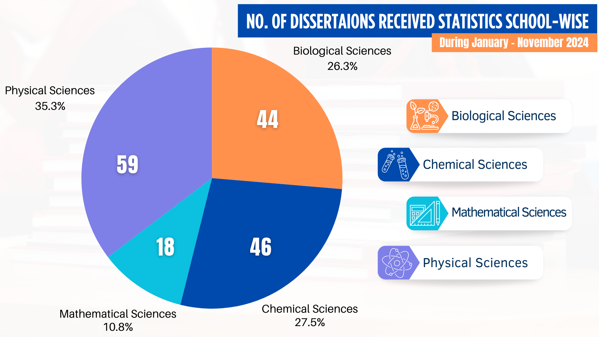 Dissertation Stats