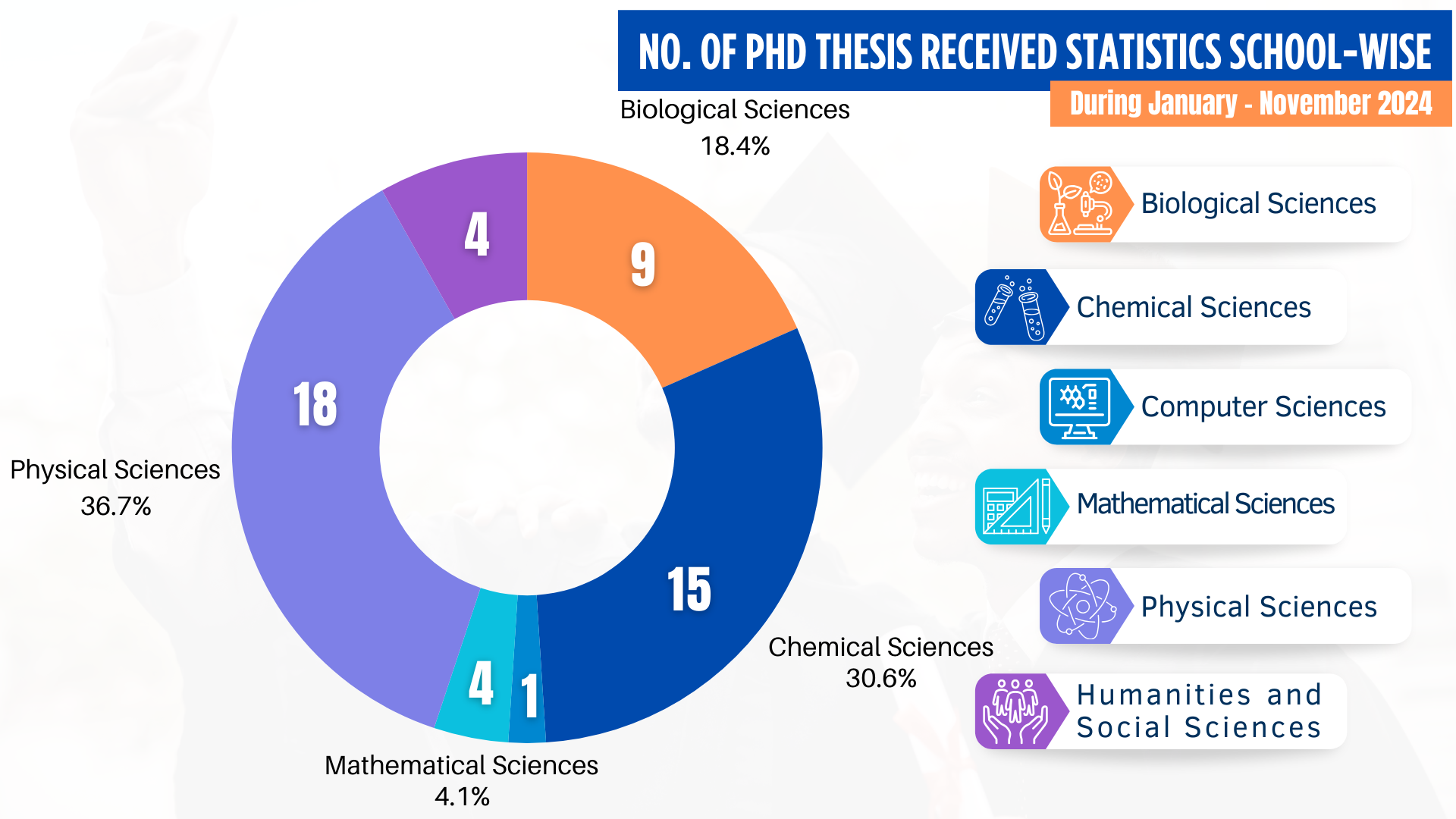 Thesis Stats