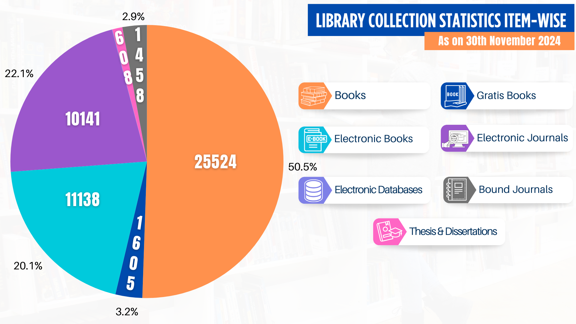 Total Collection Stats