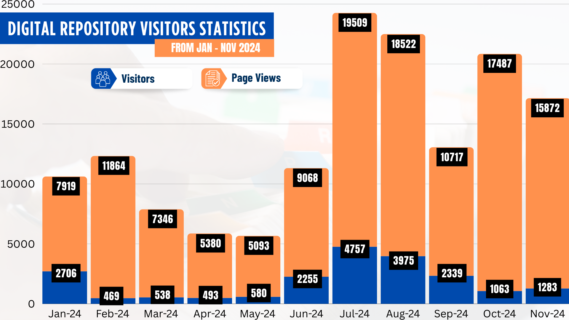 Visitors Graph