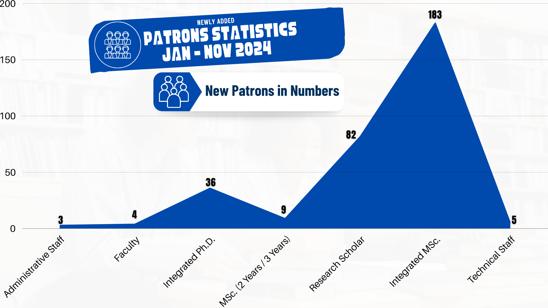 Patron Stats