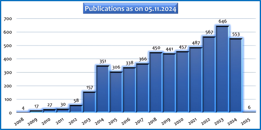 Publication Chart