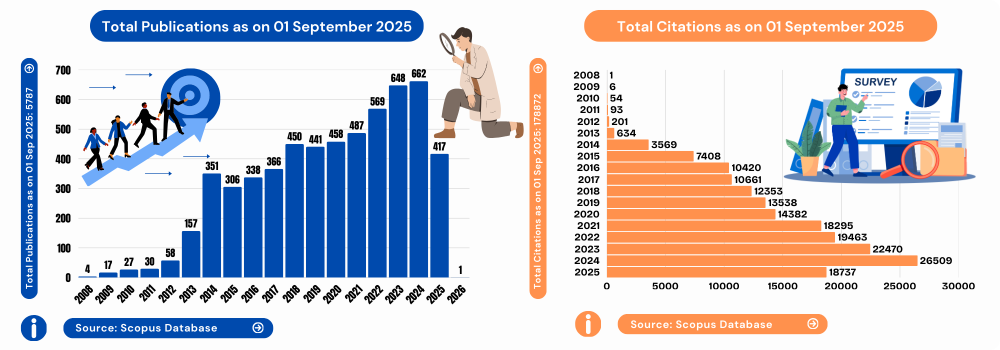 Research Publications @ Scopus