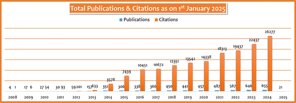 Research Publications @ Scopus