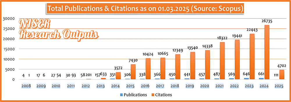 Research Publications @ Scopus