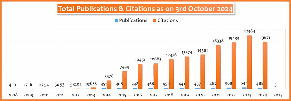 Research Publications @ Scopus