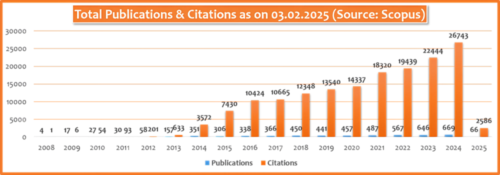 Research Publications @ Scopus