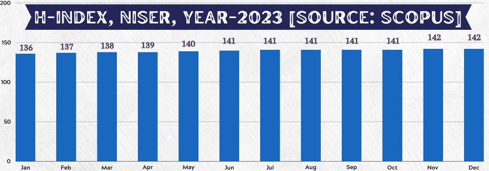h-index, NISER Year-2023